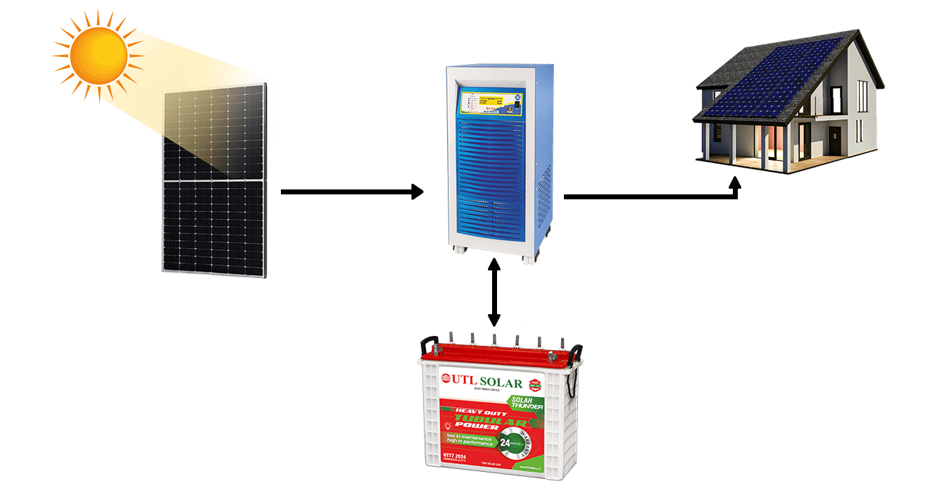 Off-Grid Solar System